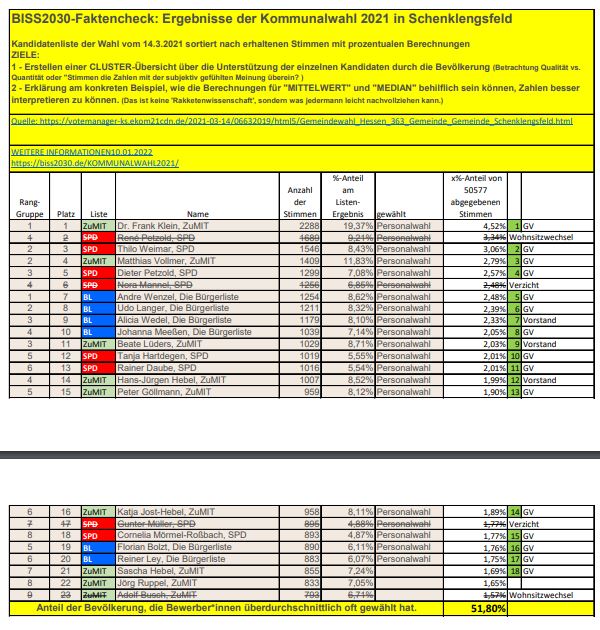 Statistische Auswertung des Wahlergebnisses der Kommunalwahl 2021