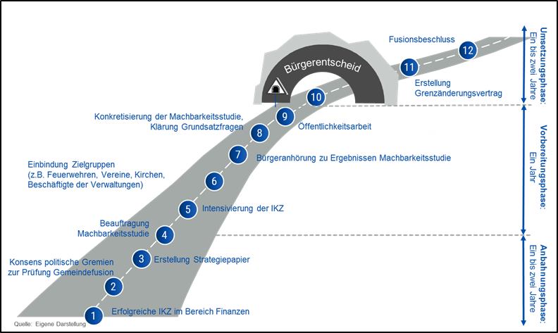Leitfaden zur Vorbereitung einer Gemeindefusion