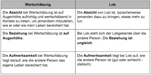 Wertsch&auml;tzung und Lob